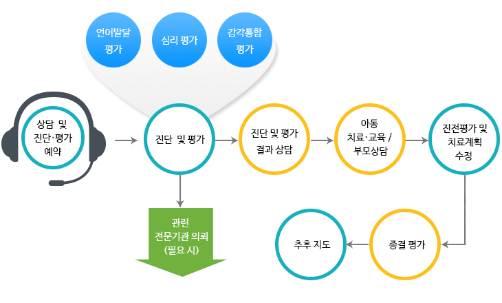 상담 진단·평가 절차